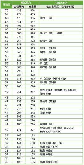 宮城県｜高校偏差値ランキング情報｜令和6年度（2024年度